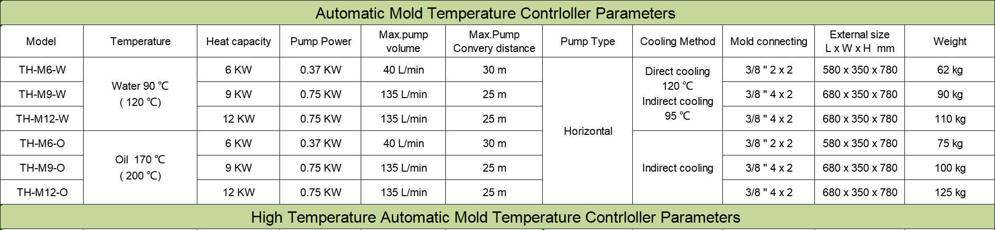 Automatic Mold Temperature Controller Parameters