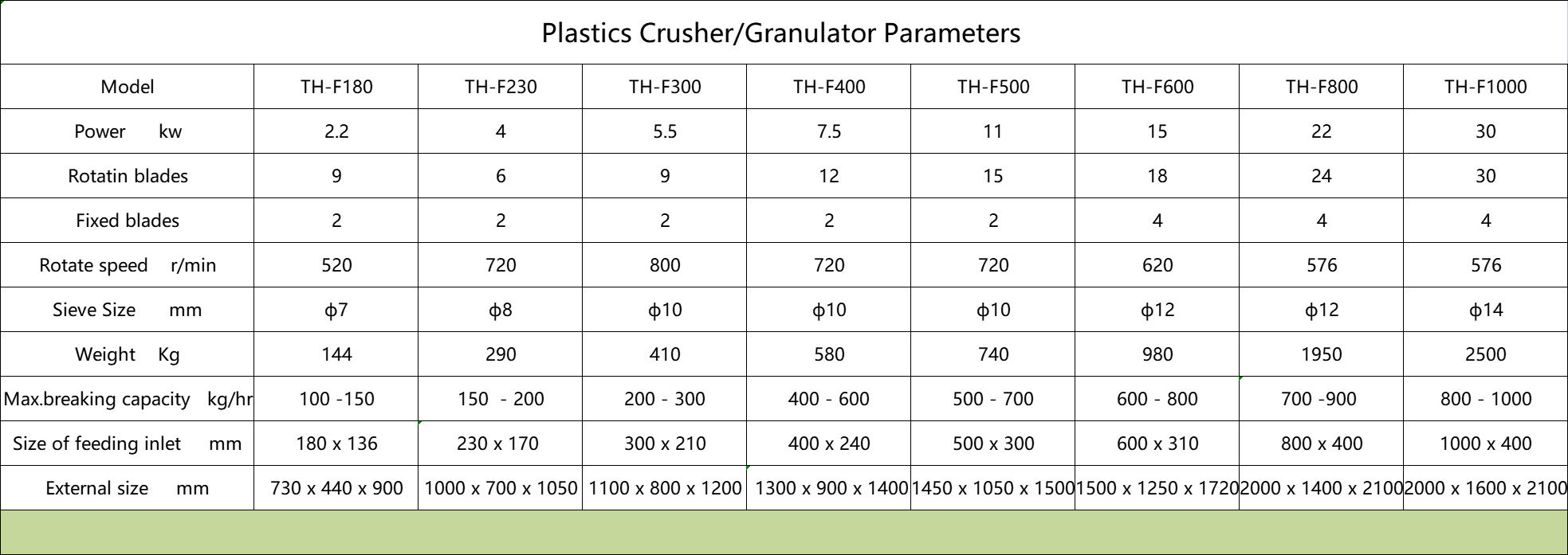 Plastic Crusher or Granulator Parameters