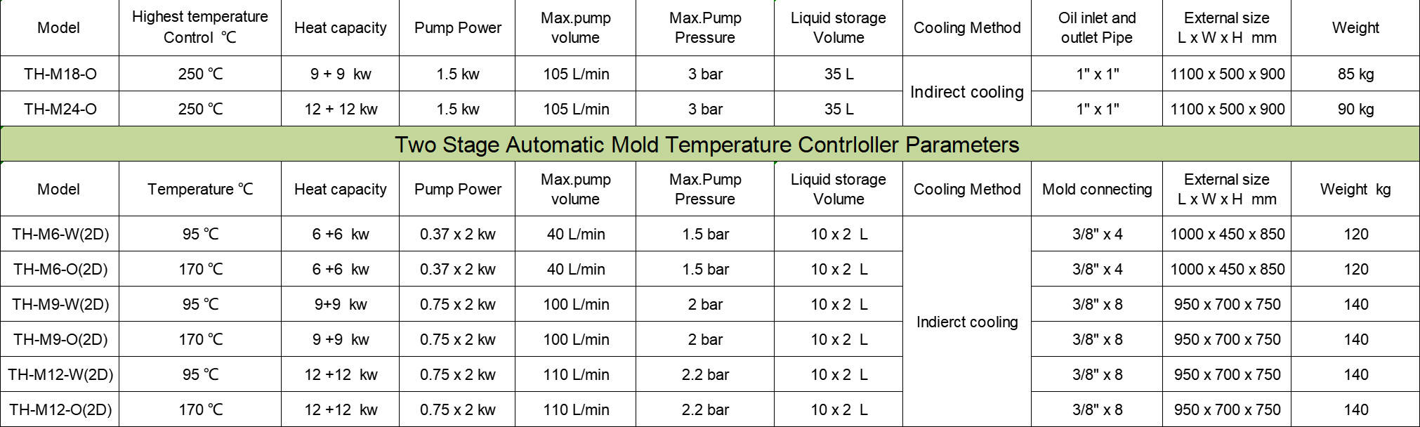 Two Stage Automatic Mold Temperature Controller Parameters