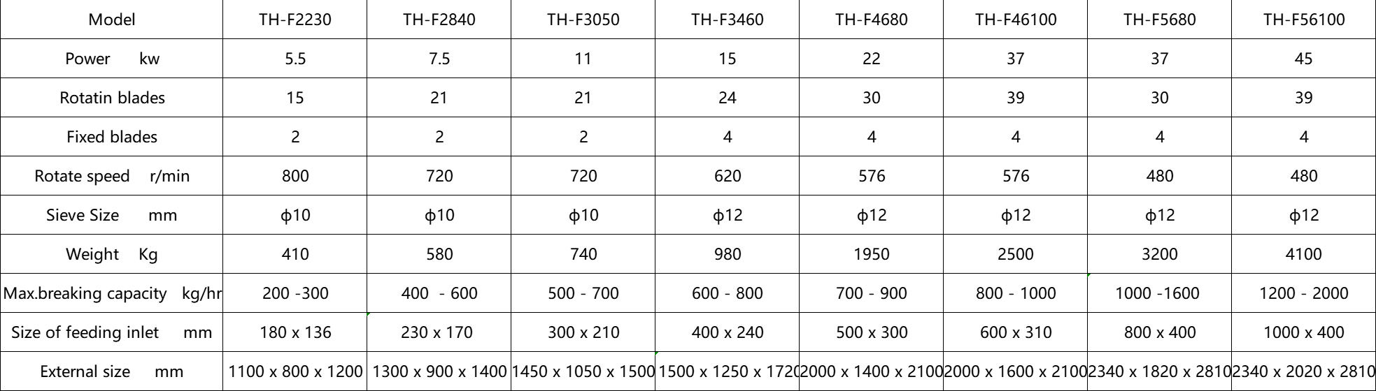 Plastic Crusher or Granulator Parameters