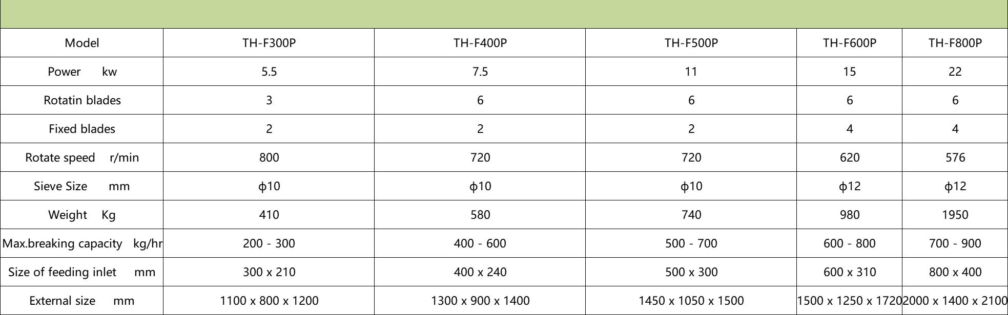 Plastic Crusher or Granulator Parameters